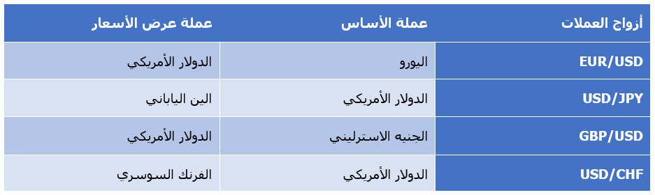 أزواج العملات الرئيسية في الفوركس