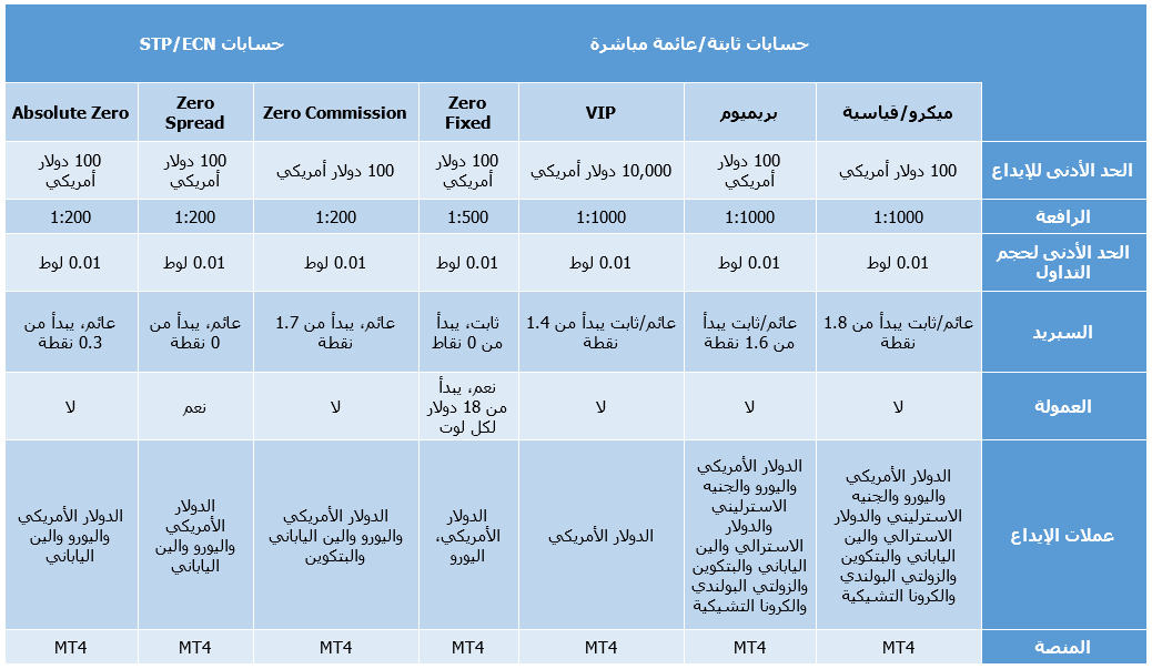 حسابات تداول شركة IronFx